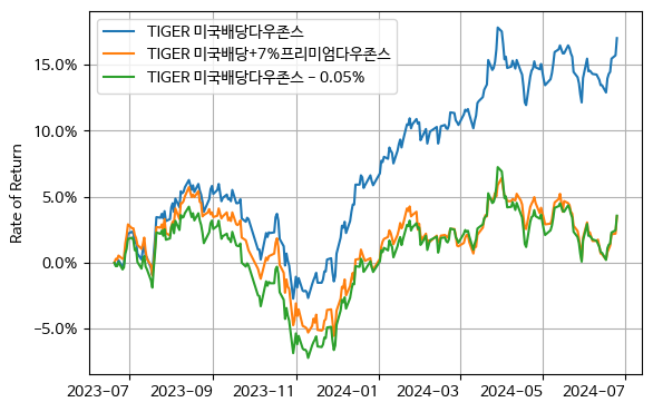 TIGER 미국배당다우존스(기본, 추가 매도)와 TIGER 미국배당+7%프리미엄다우존스의 배당 미고려 주가