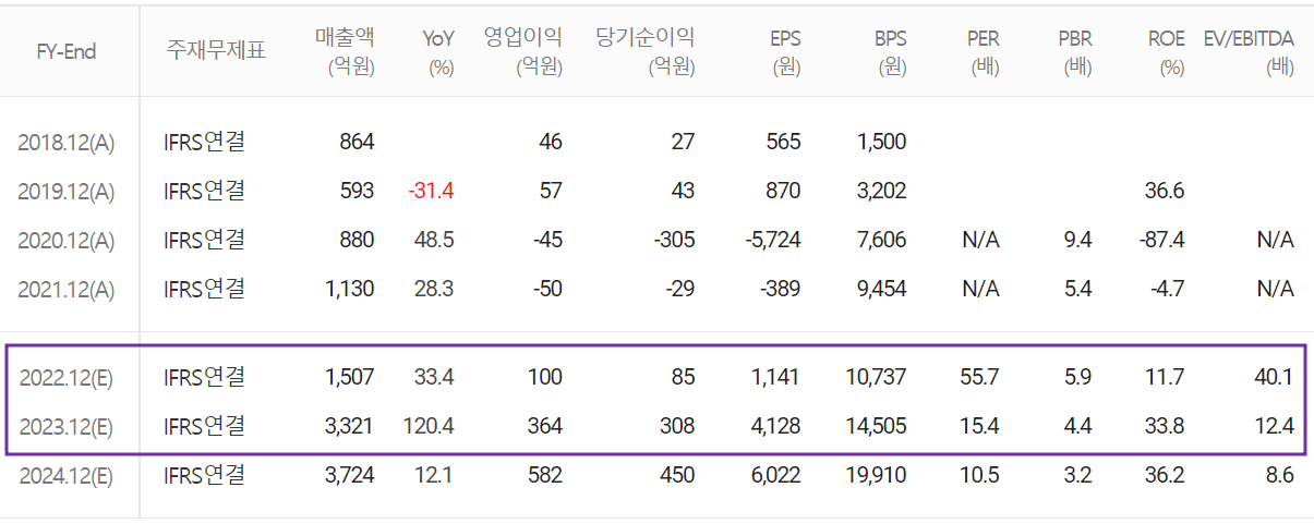 하나기술 - 컨센서스(2022.11)