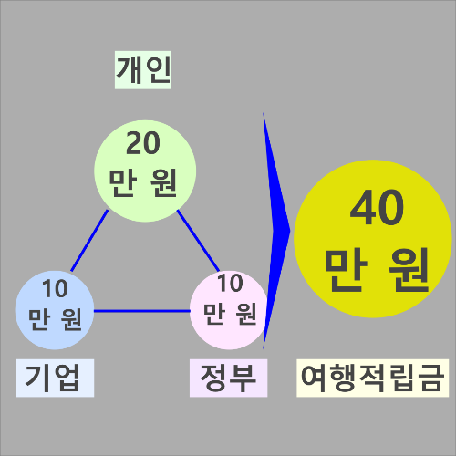 근로자 휴가지원 혜택