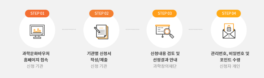 과학 문화바우처 신청&#44; 사용처&#44; 사용방법