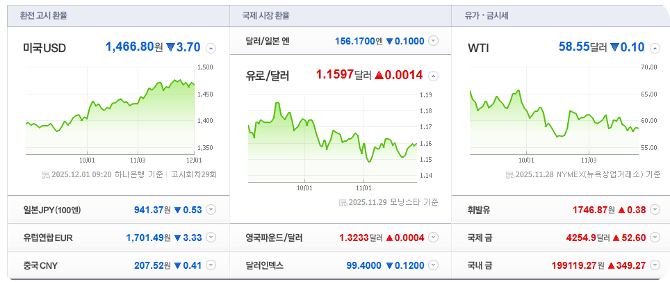 2025. 12. 01. 09시 20분경 오늘의 환율 [사진=PAY 증권]