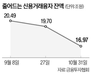 신용거래융자 잔액