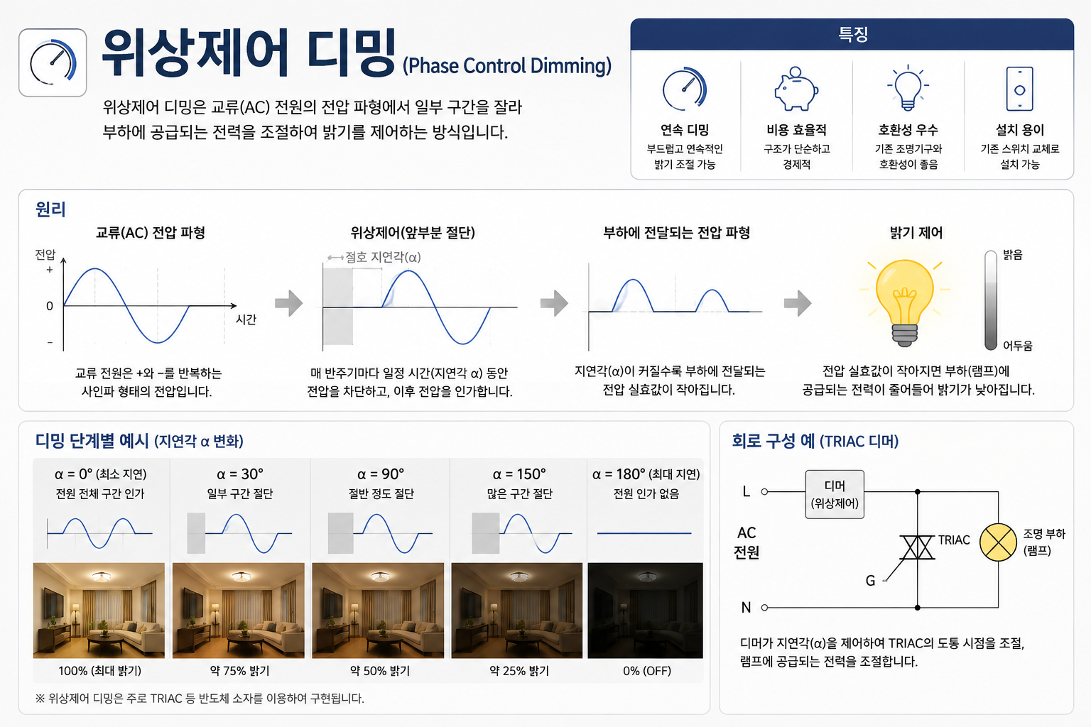 위상제어 디밍