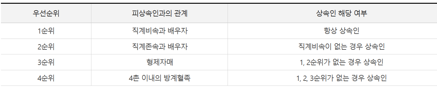 상속인 순위