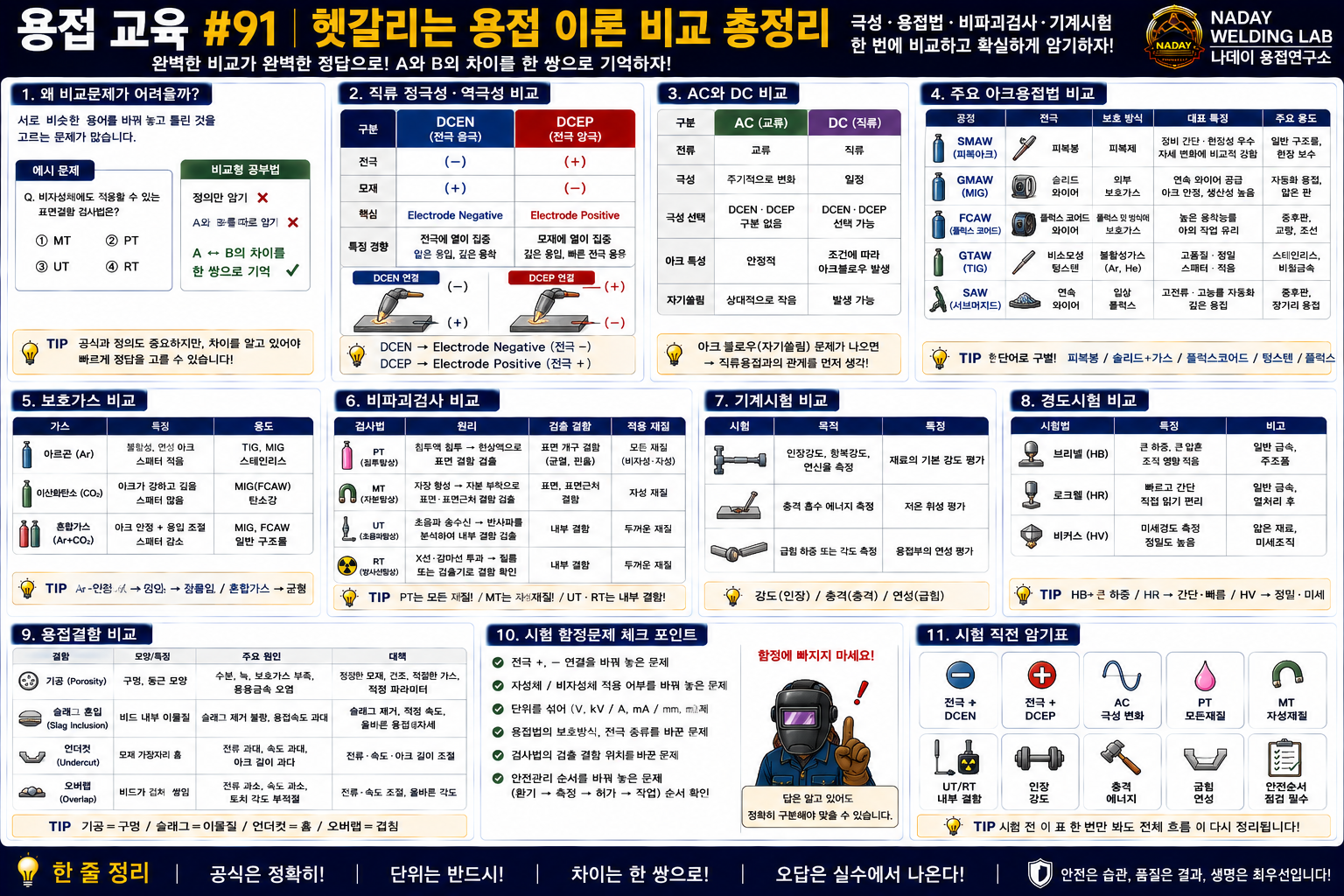 용접 이론 비교 총정리