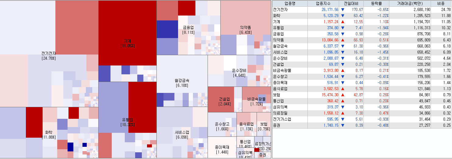 8.21 전일 코스피 업종현황