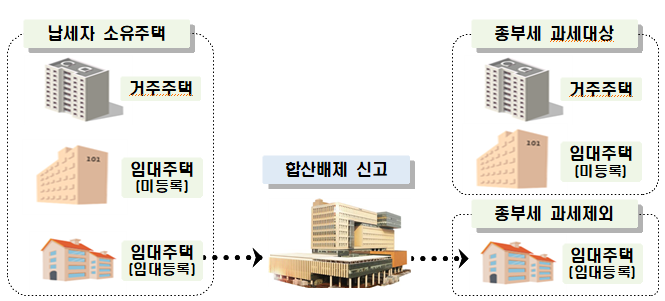 종부세 합산배제 신고
