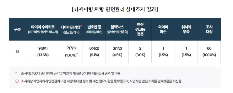 카셰어링-서비스-이용 주의사항