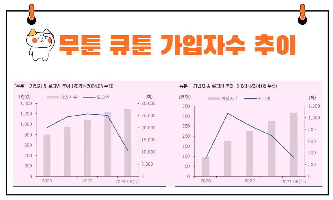 무툰 큐툰 가입자수