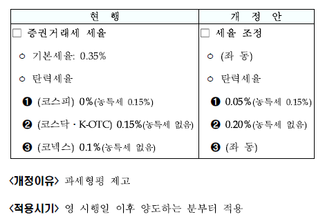 증권거래세율 환원