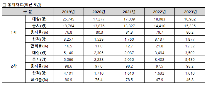 주택관리사 합격률