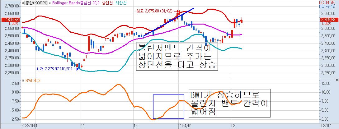 코스피-일봉차트-볼린저밴드-BWI-분석
