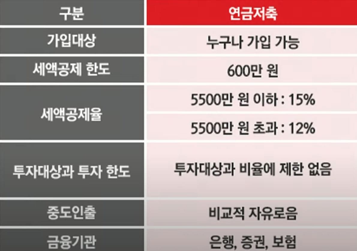 연금저축펀드 안내표