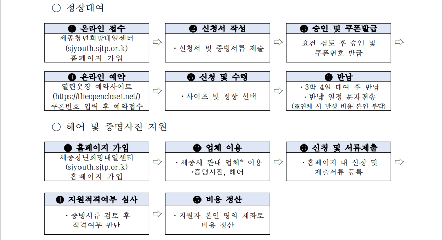 청년 면접스타일링 지원사업 신청절차
