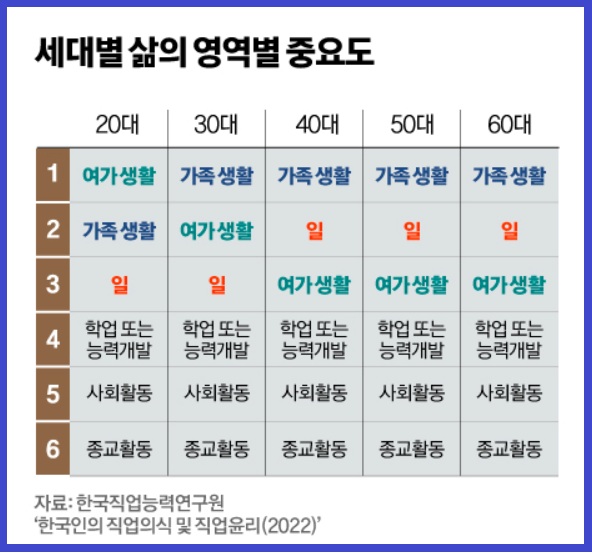 세대병 삶의 영역병 중요도