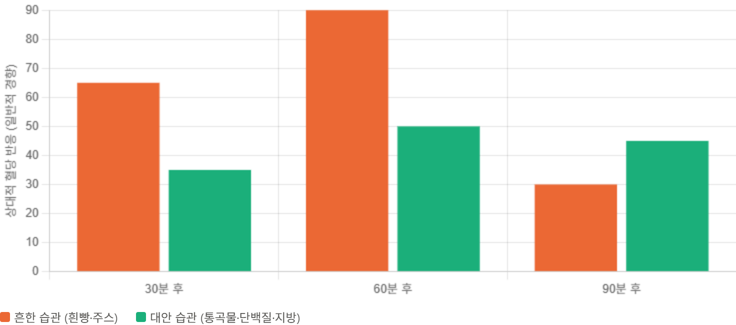 두 조합의 차이를 한눈에 비교
