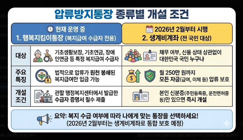 생계비통장 개설 조건 및 필요서류 [2026년 기준] 신청 자격 확인 및 준비물 3가지