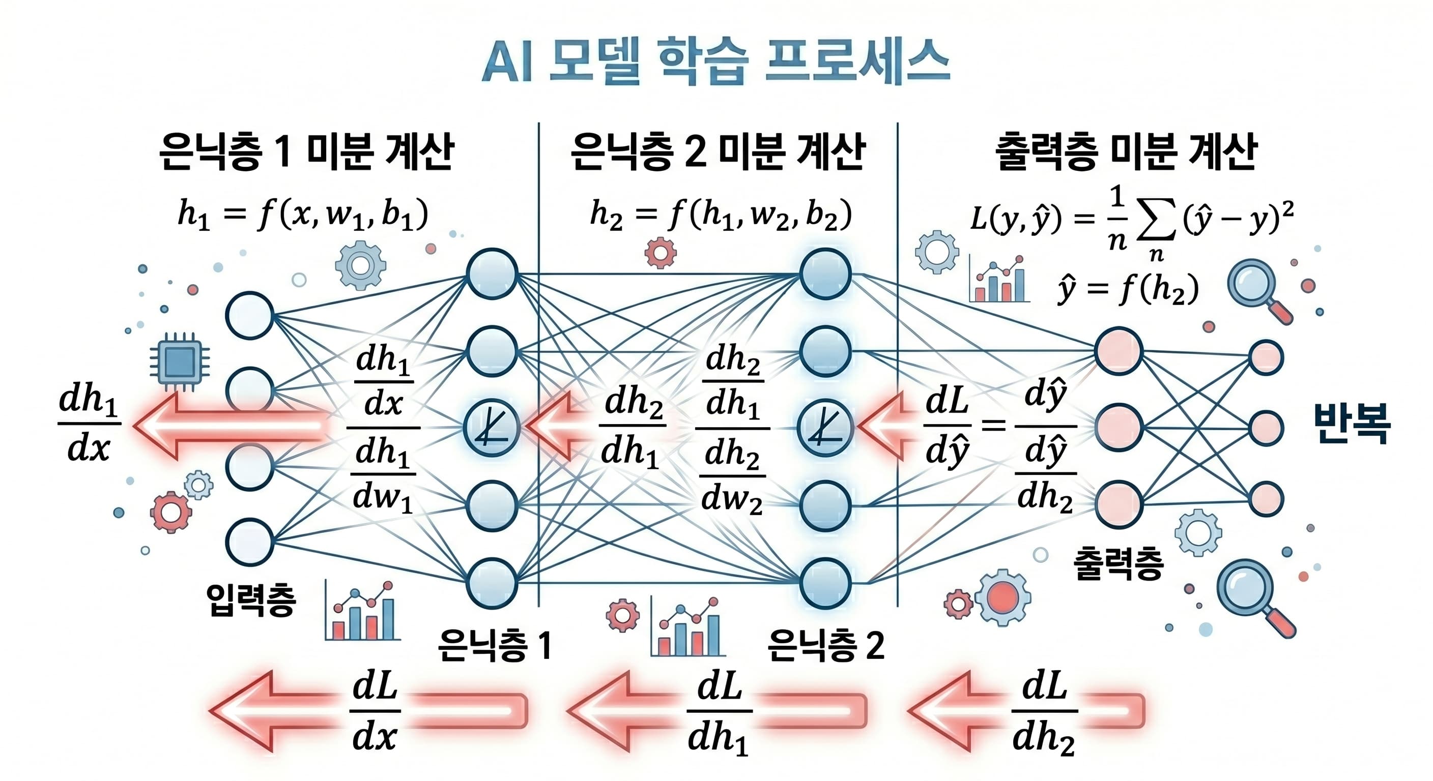 순전파 역전파 경사하강법이 순환하는 AI 학습 전체 사이클 구조 다이어그램