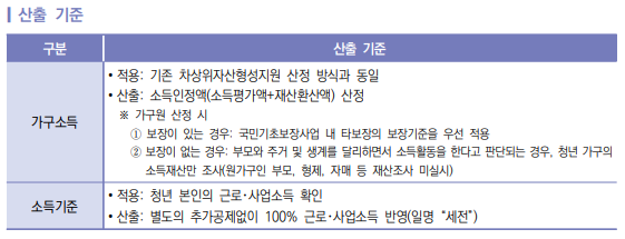 청년내일저축계좌 산출 기준