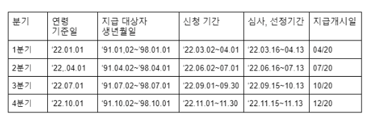 경기도-청년기본소득-신청방법-대상자-신청기간