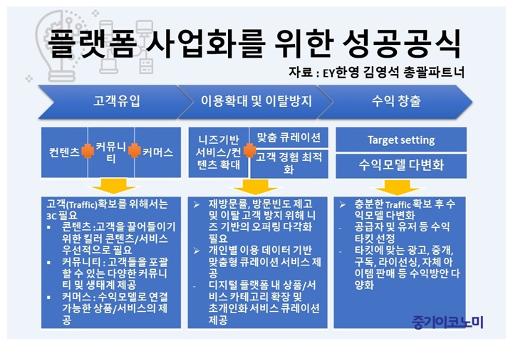 플랫폼 비즈니스 빌드업 공식