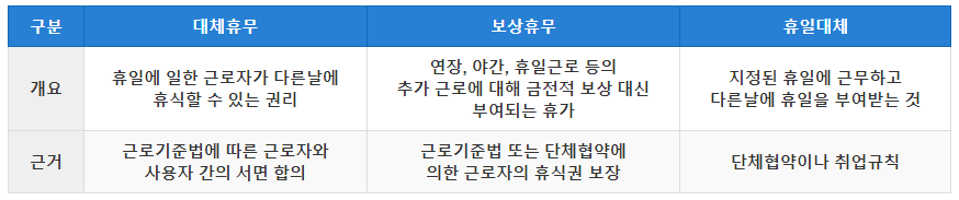 대체휴무, 보상휴무, 휴일대체 차이 완벽정리