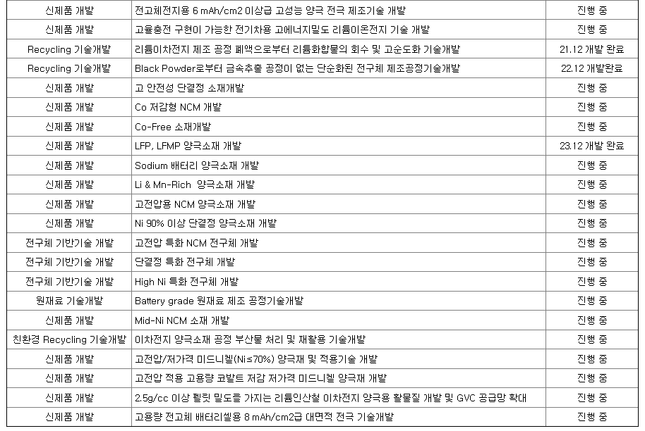 엘앤에프 연구개발 현황