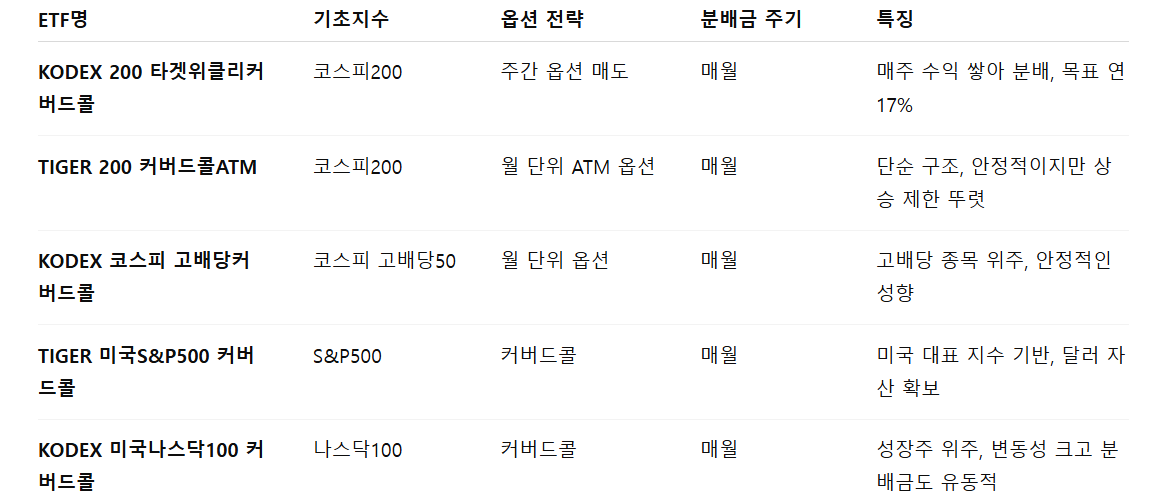 다른 커버드콜 ETF와 비교하기