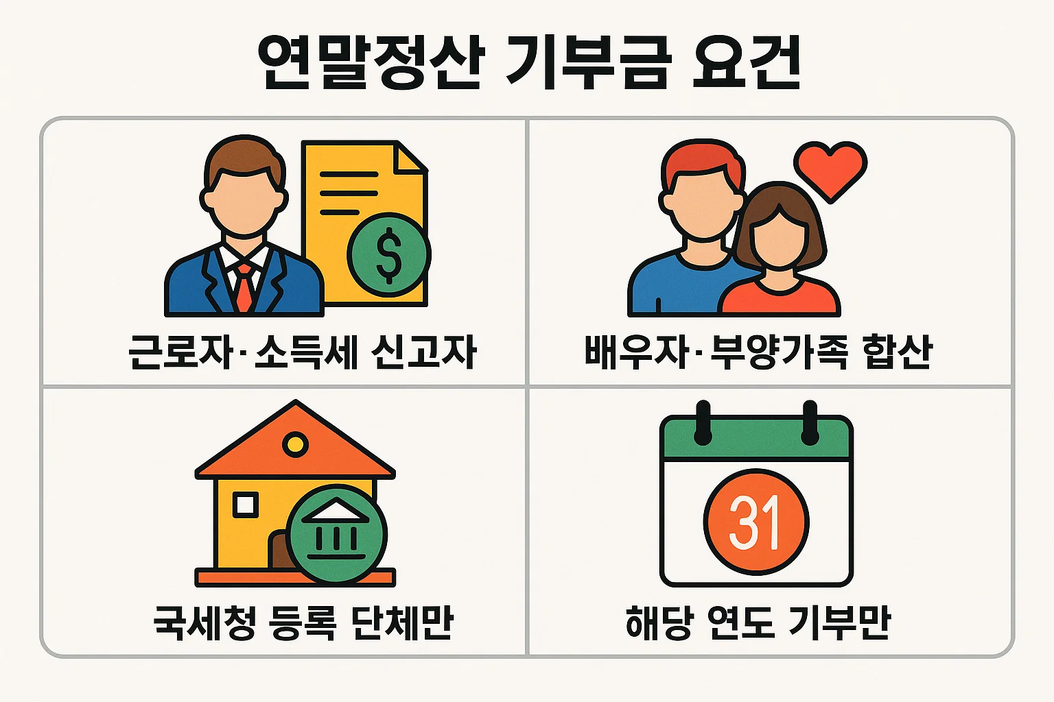 근로자 및 소득세 신고자, 배우자와 부양가족 합산 가능 여부, 국세청 등록 단체 기부금, 해당 연도 기부금만 공제되는 조건 등을 정리한 인포그래픽입니다.