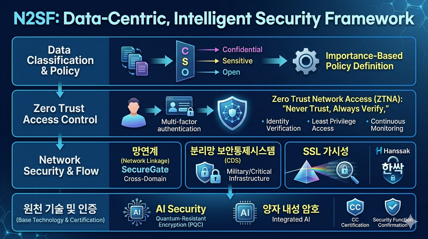 중앙에 거대한 '데이터 등급 분류 필터(C, S, O)'가 있고, 데이터들이 이 필터를 통과하면서 각각 다른 보안 터널(망연계)로 흐르는 모습. 터널 입구에는 '한싹(Hanssak)' 로고가 새겨진 스마트 검문소가 서 있고, 모든 과정은 실시간으로 모니터링되는 첨단 관제 센터의 느낌으로 구성. 배경에는 양자 컴퓨터의 디지털 입자들이 흐르며 '양자 내성 암호' 보호막이 전체 시스템을 감싸고 있는 미래지향적 디자인.