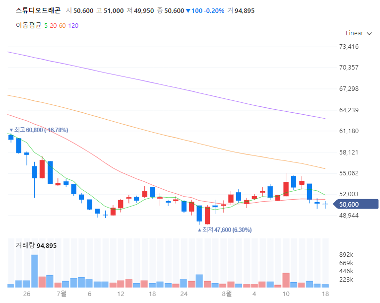 스튜디오드래곤-주식-시세분석-전망