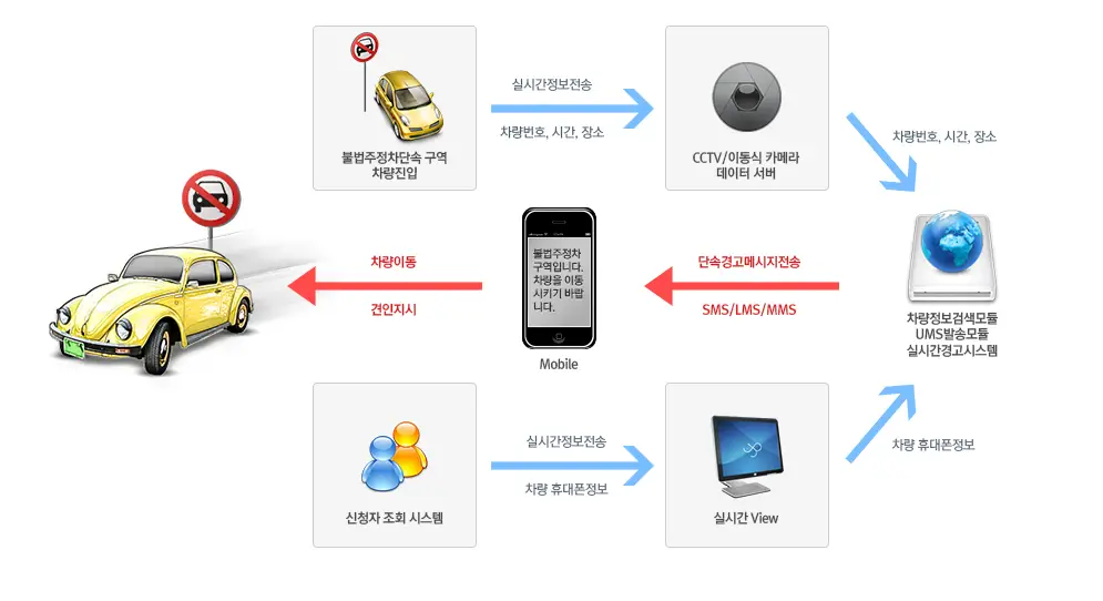 주정차-단속-알림시스템-흐름도