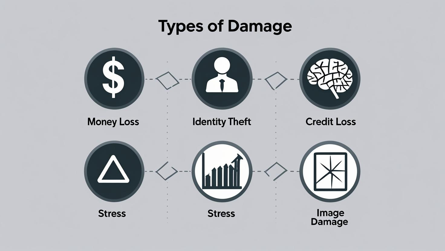 개인정보 유출로 발생할 수 있는 금전 피해, 명의 도용, 신용 하락, 이미지 훼손 등 주요 피해 사례를 시각화한 인포그래픽