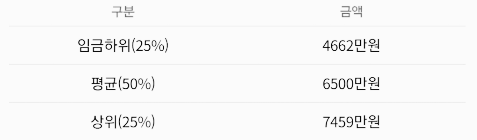 약사 연봉, 약사 월급 (출처: 워크넷)
