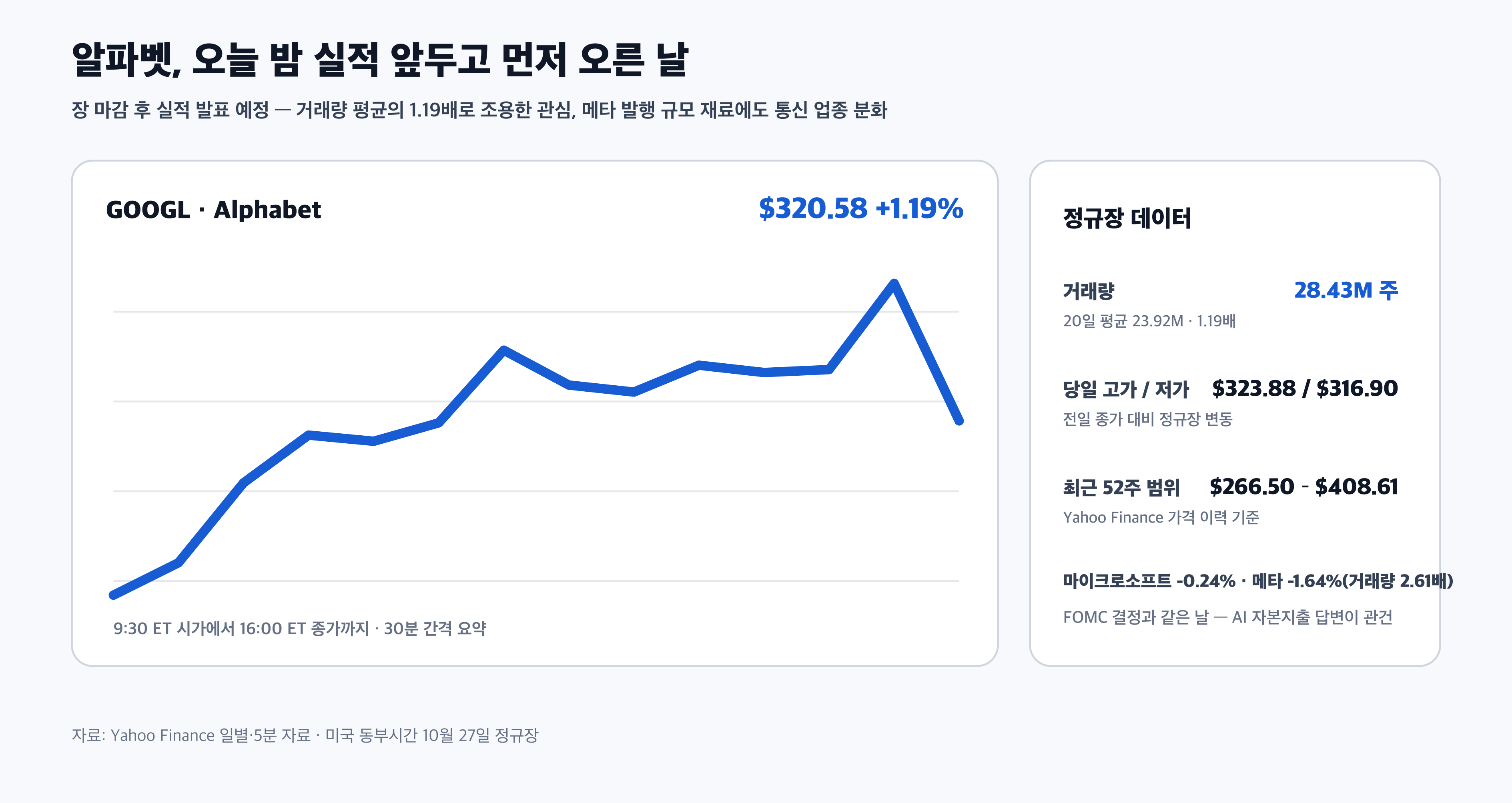 알파벳 GOOGL 10월 27일 주가 실적 대기 거래량 52주 범위 경제 뉴스 분석