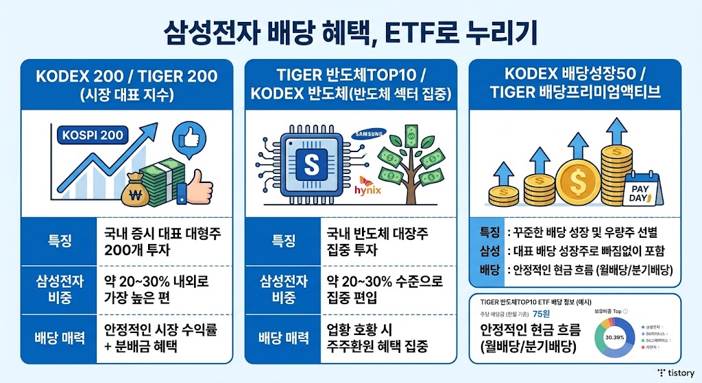 삼성전자- 배당ETF