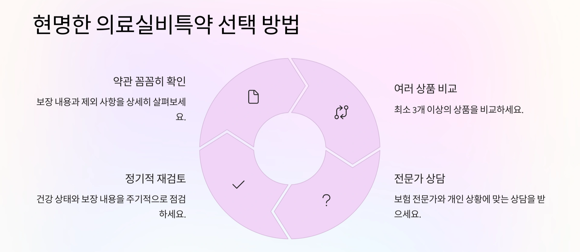 의료실비특약 선택 방법