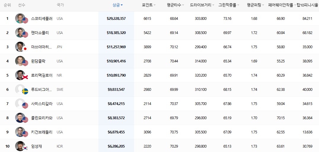 2025 PGA 랭킹 순위