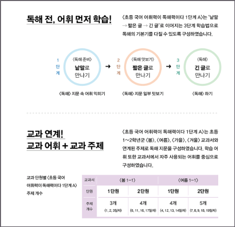  초등 국어 문제집 쉽게 어휘력 독해력 기르기 