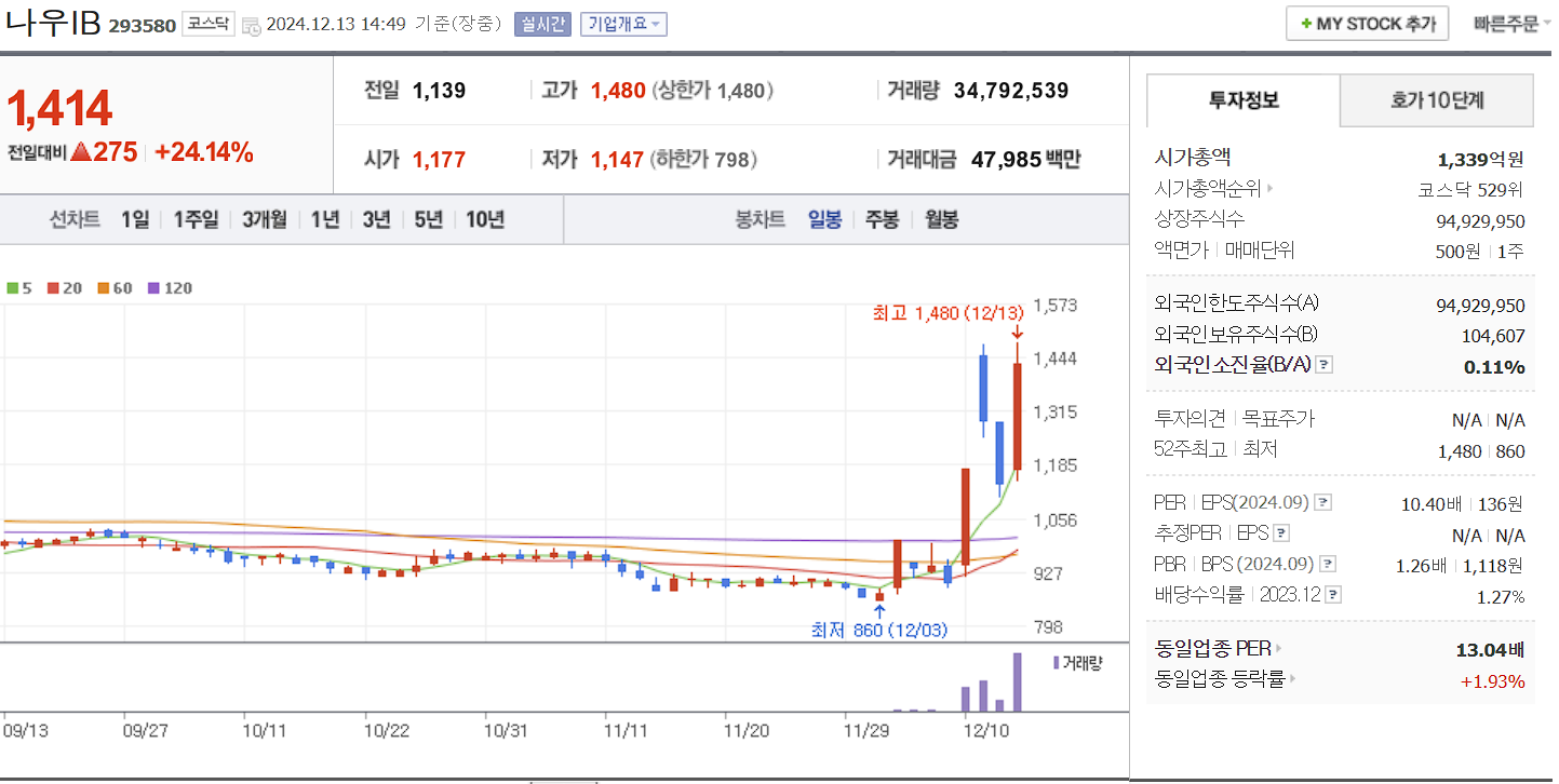 창투사 관련주 나우IB 일봉 차트