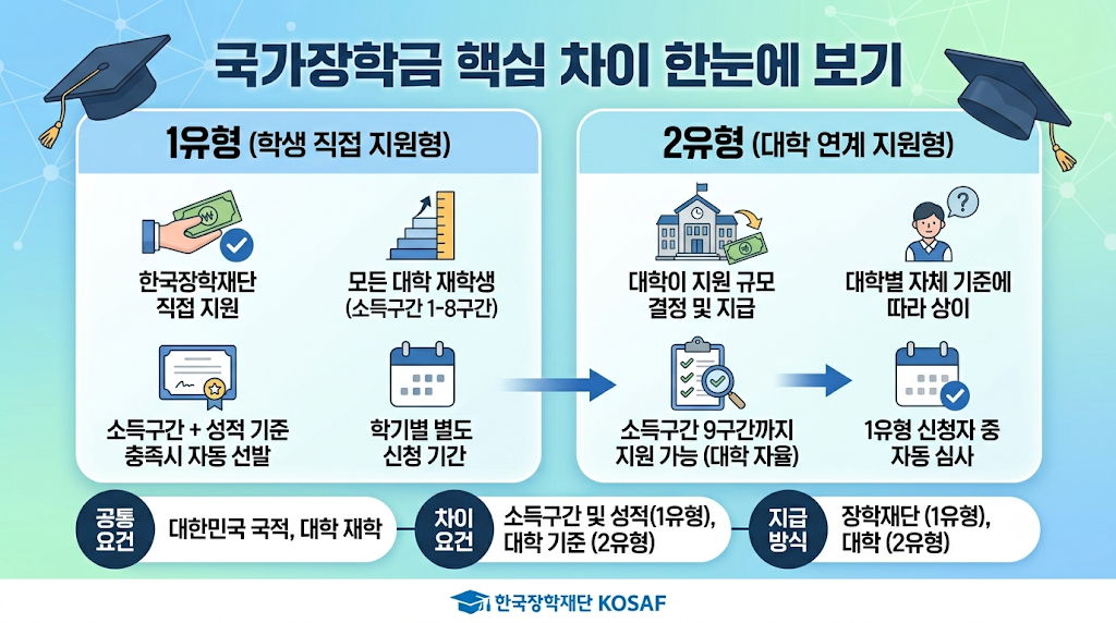 국가장학금 유형별 핵심 차이점