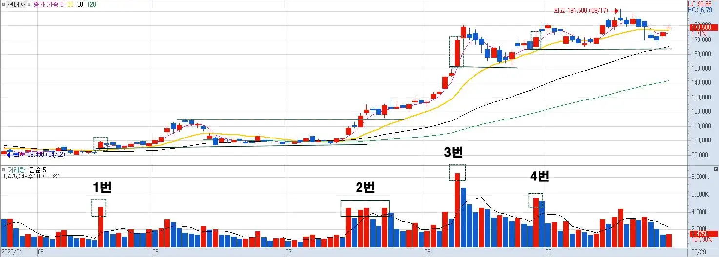 상승추세 거래량 증가 예