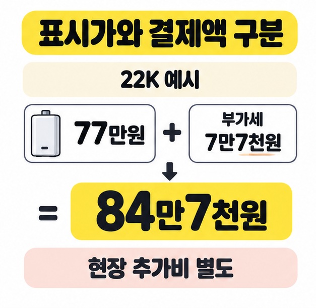 22K 예시에서 표시가 77만원에 부가세 7만7천원을 더하면 84만7천원이 되며 현장 추가비는 별도라고 설명한 계산 그림