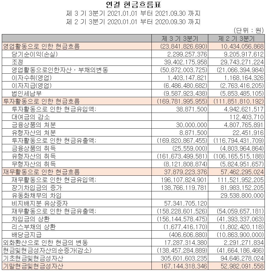 솔루스첨단소재 2021년 3분기 현금흐름표