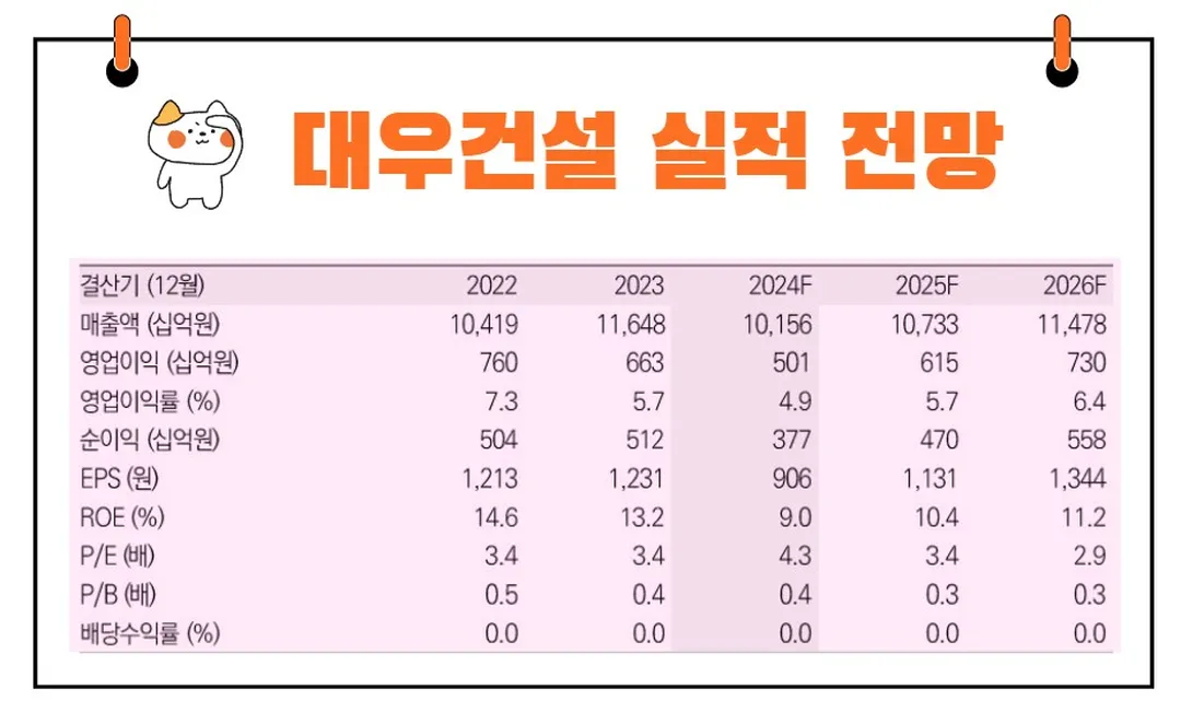 대우건설 실적전망