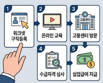 실업급여 온라인 신청절차 안내