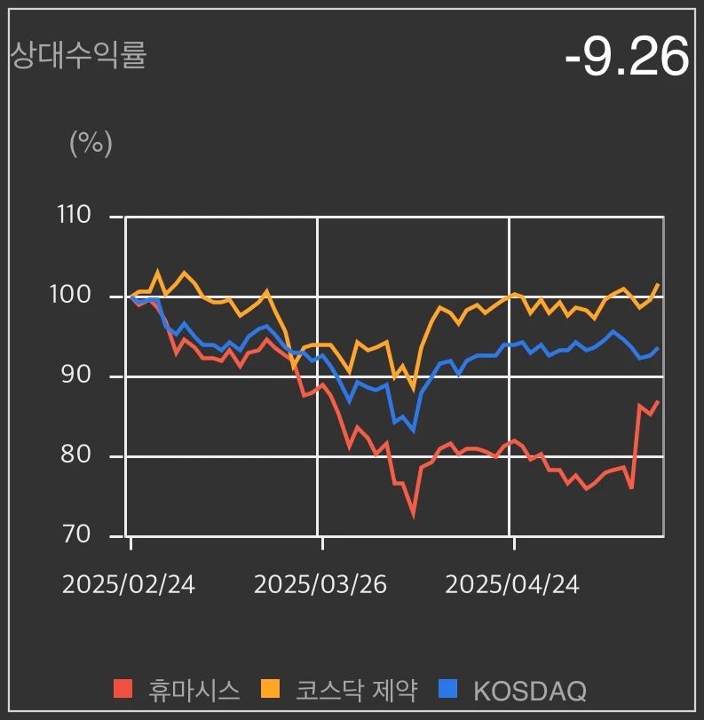 휴마시스-상대수익률-차트