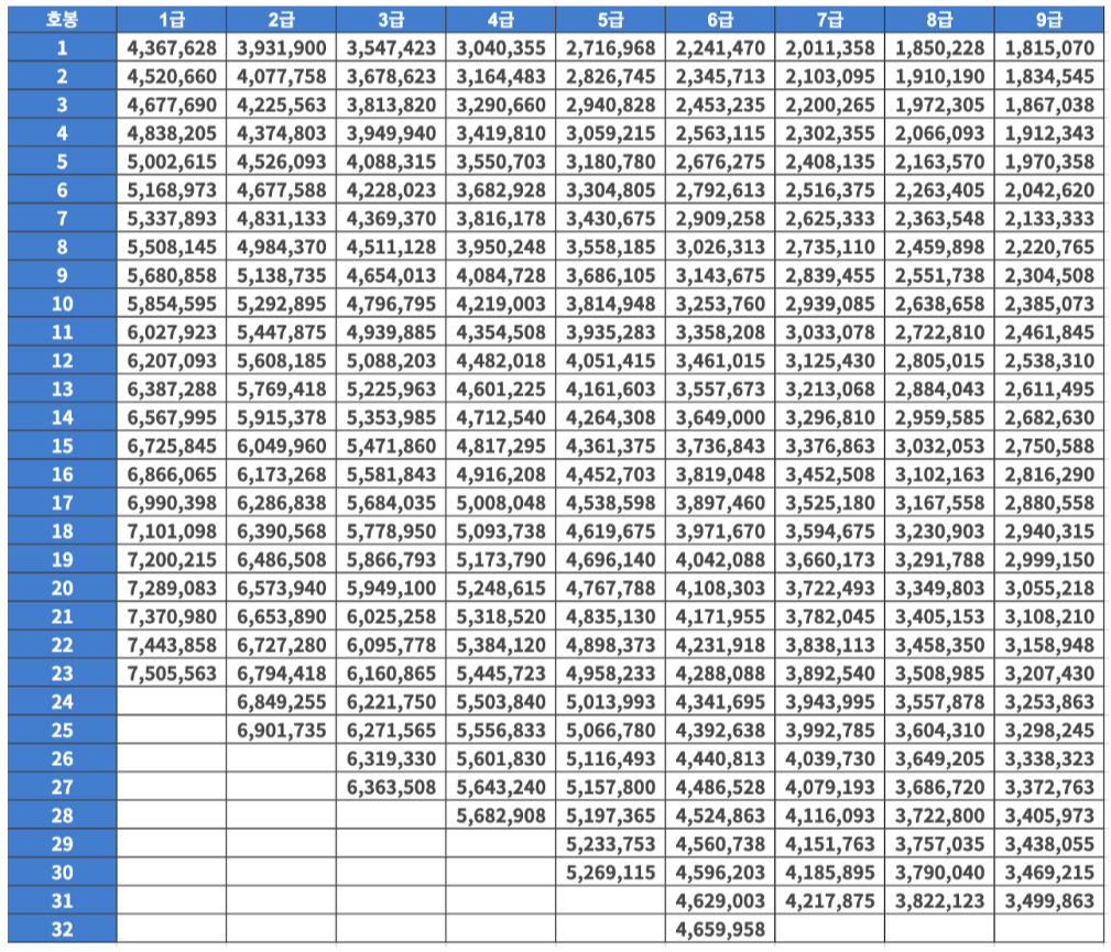 2024년 일반직 공무원 기본급 호봉표 봉급표