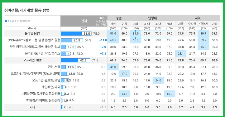 취미생활 자기계발 활동 방법