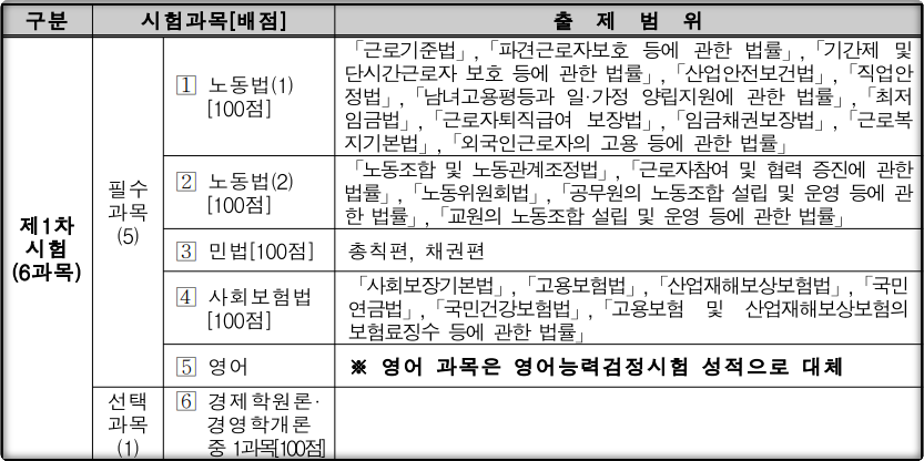 2024-공인노무사-시험과목